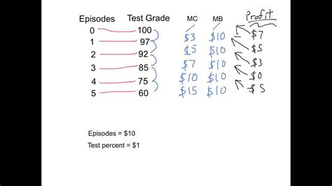 Marginal Analysis Youtube