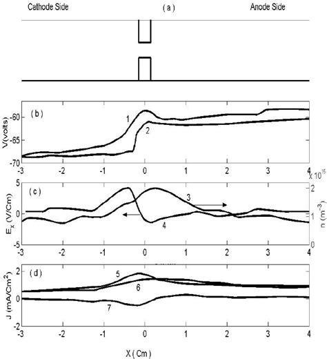 A Meridional Cross Section Of Discharge B Axial Distributions Of 1 Download Scientific