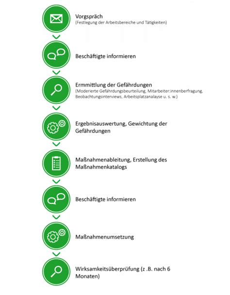 Gefährdungsbeurteilung Psychischer Belastungen Ife Gesundheit