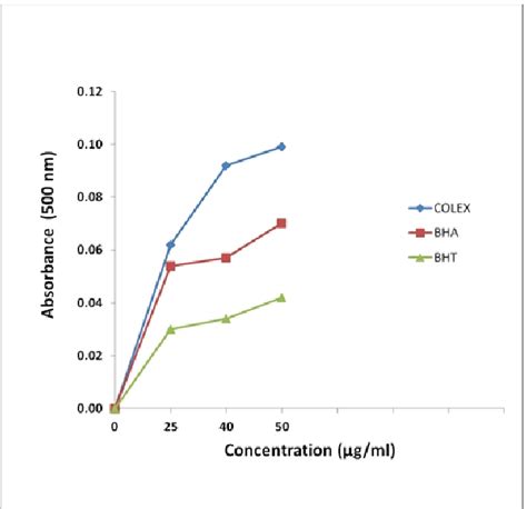 Figure 2 From In Vitro Antioxidantradical Scavenging Activities And