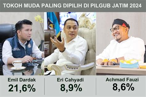 Ini Dia 3 Tokoh Muda Paling Dipilih Di Pilgub Jatim 2024 Sambutlah