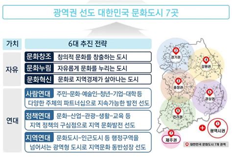 대한민국 문화도시 공모7곳 지정해 4년간 육성 시사종합뉴스