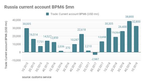 Bne Intellinews Russia S Current Account Surplus At Bn Capital