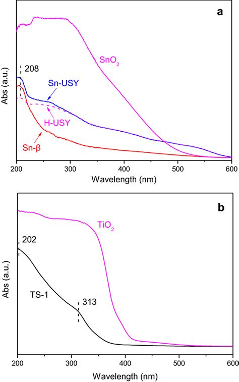 Uv Vis Spectra Of Sn β Sn Usy And Sno2 A And Ts 1 And Tio2 B Download Scientific Diagram