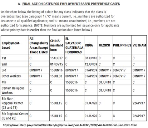 Uscis Visa Bulletin August 2024 Predictions Lory Silvia