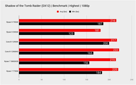 Обзор AMD Ryzen 7 7700X : GameZ= - игровой портал