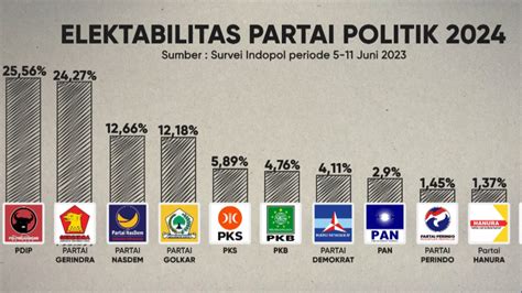 Survei Indopol Elektabilitas NasDem Ungguli Golkar