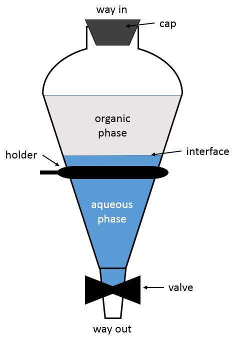 Chapter Methods Of Separation Extraction Borzuya University