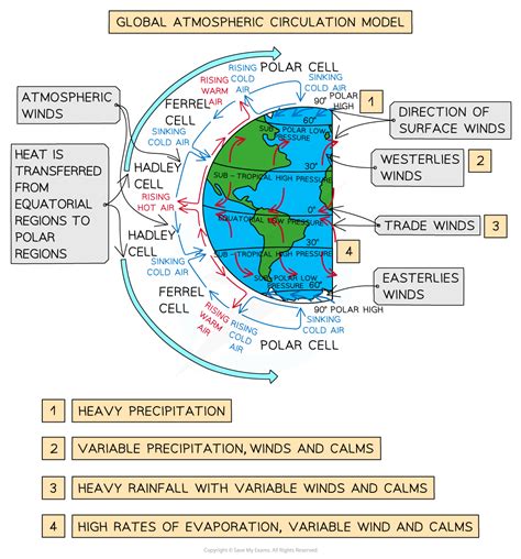 Global Atmospheric Circulation Gcse Geography Revision Note