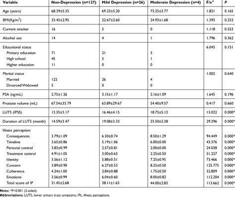 Comparison of LUTS and IPs Between Different BPH Patients with... | Download Scientific Diagram