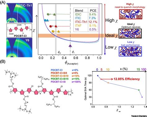 The Renaissance Of Polythiophene Organic Solar Cells Trends In Chemistry