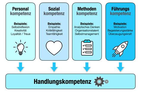 Kompetenz 4 Wichtige Beispiele Kompetenzen Liste