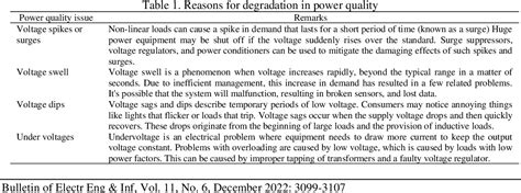 Figure 1 From A Review On Techniques For Improving Power Quality