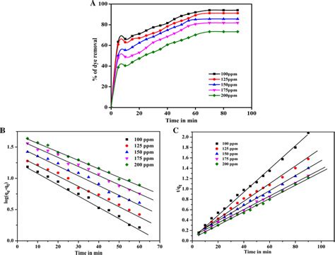 A Effect Of Agitation Time With Initial Dye Concentration B Pseudo