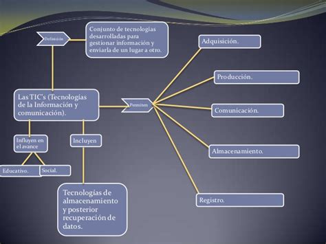Mapa Conceptual De Las Tics Guia Paso A Paso Kisah Sekolah Porn Sex