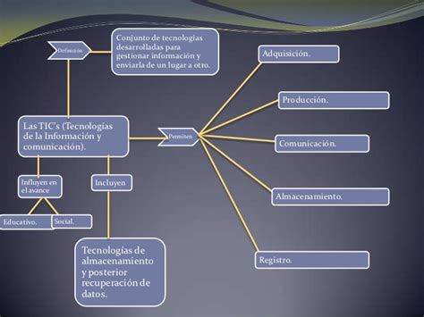 El Secreto De Las Tics Mapas Conceptuales Riset