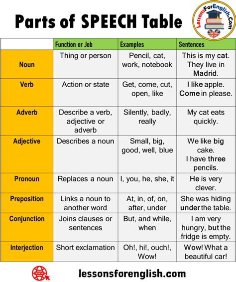 8 Parts Of Speech Parts Of Speech Exercises Definition And Example Sentences Lessons For English