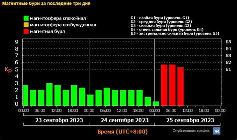 Сильная магнитная буря ожидается сегодня и завтра — 24 и 25 сентября