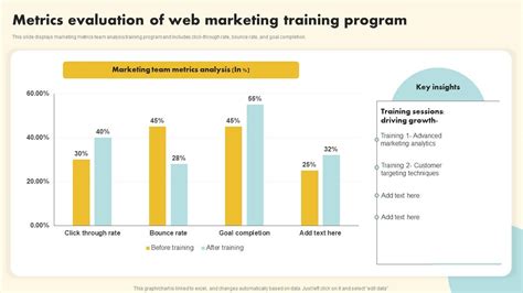 Metrics Evaluation Of Web Marketing Training Program Ppt Slide