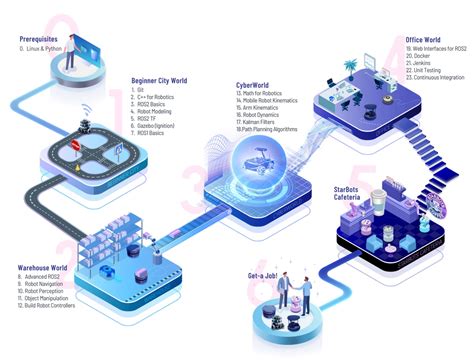 A Learning Path To Become A Robotics Developer 2023 Guide