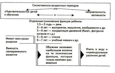 Сензитивные периоды развития