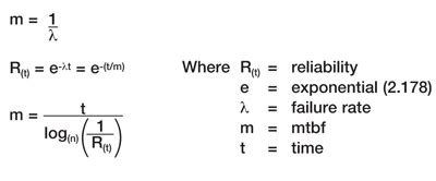Fundamentals: Understanding reliability terminology and factors that ...