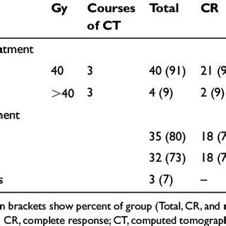 Oncological Treatment Protocol Abbreviations Chemo Chemotherapy Rt