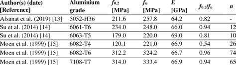 Properties Of Aluminium