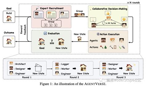 multi agent多角色Agent协同合作高效完成复杂任务 魔搭ModelScope社区 ModelScope魔搭社区