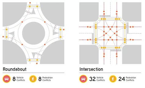 roundabout  intersection centroid pm