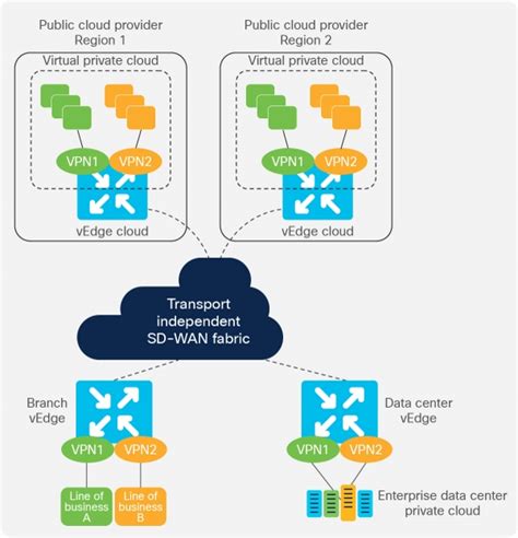 Solutions Cisco Vedge Cloud Data Sheet Cisco