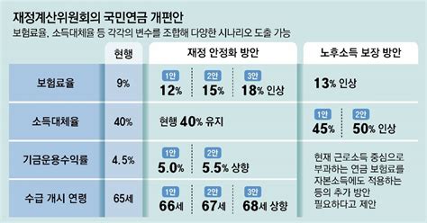 더쿠 직장인 국민연금 본인부담 월평균 4만9000원 오를듯