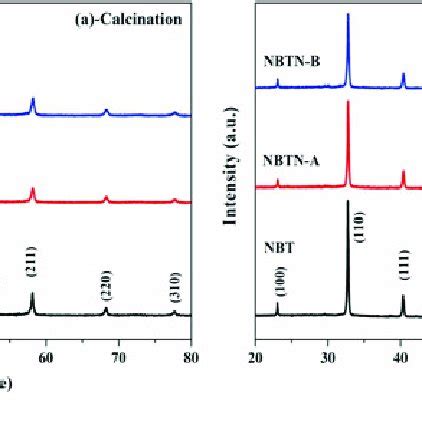 Room Temperature XRD Pattern Of A Calcined NBT And Nb Doped Powders B