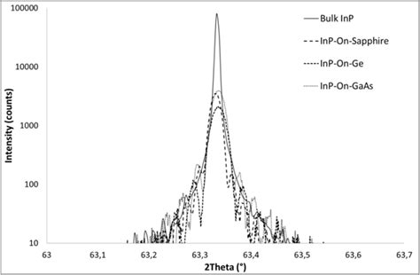 Xrd Spectra Of The 004 Planes Of A Bulk Inp Reference And Different