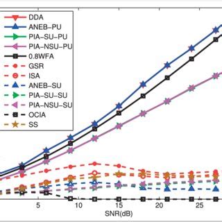 Achievable Rate Of The System Versus SNR M T M R 4 K 2 D 0 8