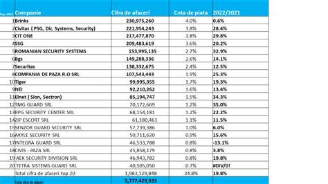 Top Firme De Paza Si Protectie Securitate In Romania