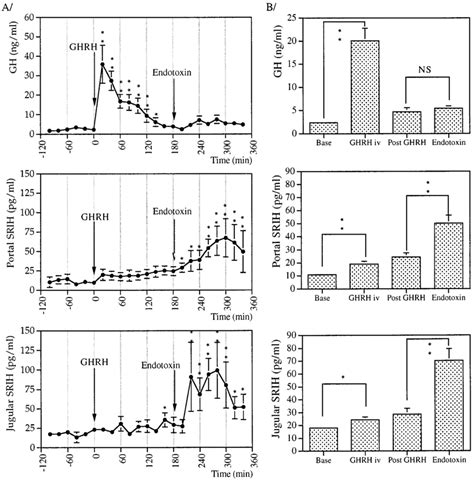 A Effect Of An Iv Injection Of Ghrh Mg Kg Bw Following By An Iv