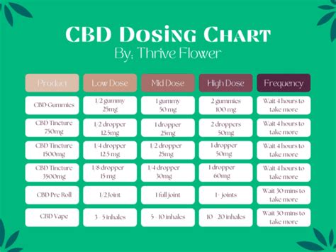 Easy To Use Cbd Thc Dosing Guide Thrive Flower Learn More