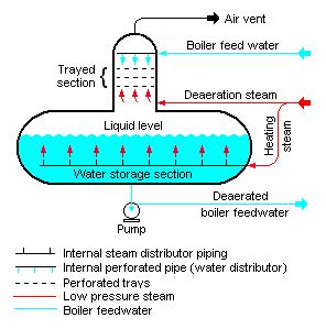 Deaerator – Purpose, Principle, Types, Process Control