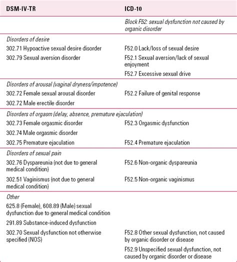 Sexual Dysfunction Classification And Assessment Advances In