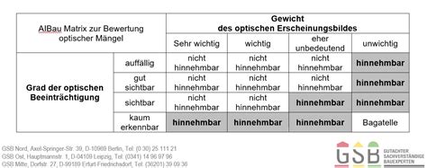 Optische M Ngel An Geb Uden Minkus Bausachverst Ndige