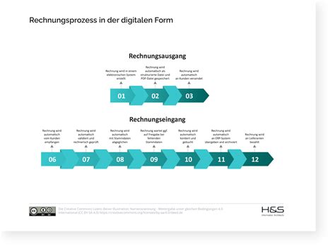 Digitale Rechnungsverarbeitung Rechnungsworkflow Optimieren