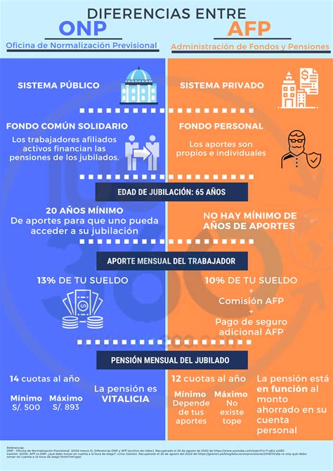 Diferencias Entre La Onp Y Afp Ius Ius