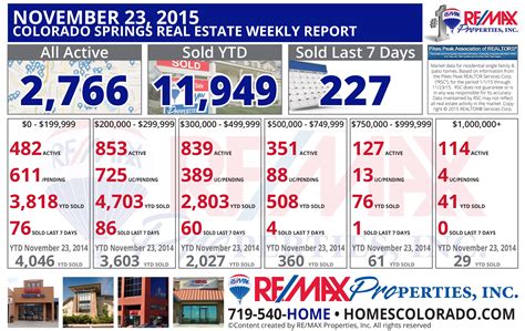 Weekly Market Update Colorado Springs Real Estate November