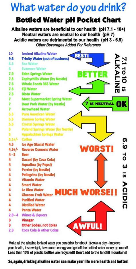 Alkapoddk Ph Water Chart