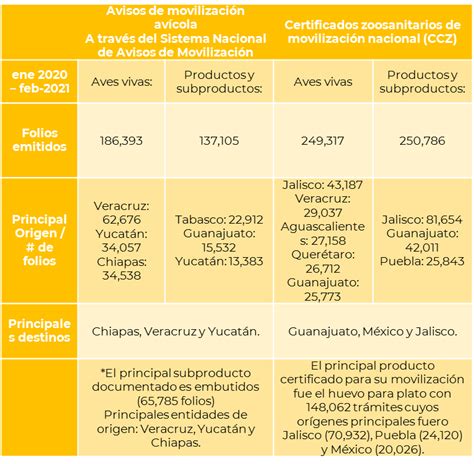 Influenza Aviar Ah7n3 Situación Actual En México