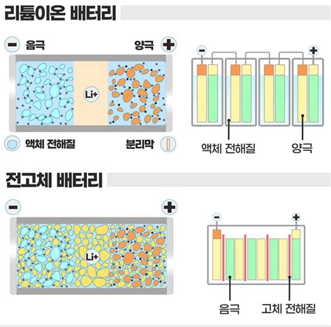 취준생을 위하여76 삼성sdi에 입사하고 싶다면 전고체 배터리를 탐구하라