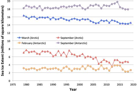 Graphing Sea Ice Extent In The Arctic And Antarctic Center For Science