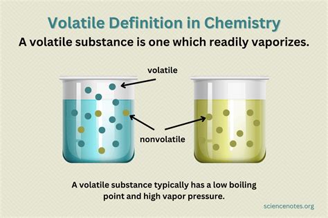 Volatility Volatile Definition In Chemistry In 2023 Chemistry