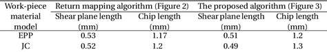 Pdf Analyzing Orthogonal Cutting Process Using Sph Method By